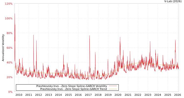 graph of Prashkovsky Invs S0GARCH