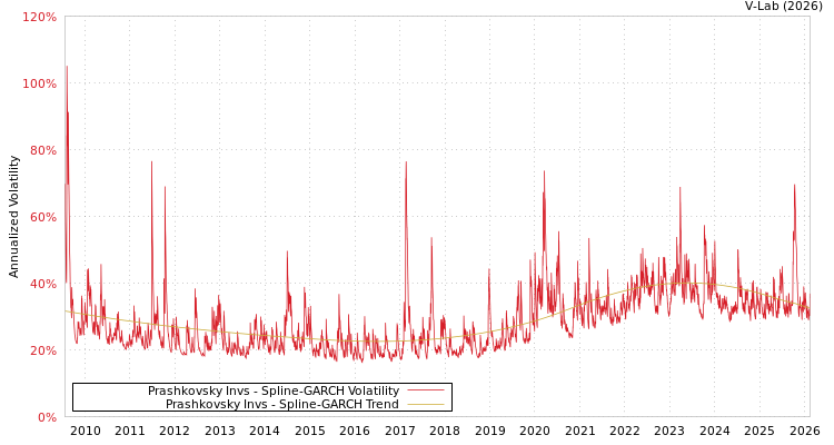 graph of Prashkovsky Invs SGARCH