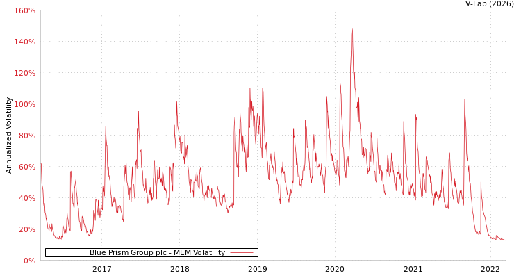 graph of Blue Prism Group plc MEM