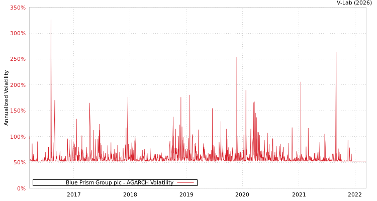 graph of Blue Prism Group plc AGARCH