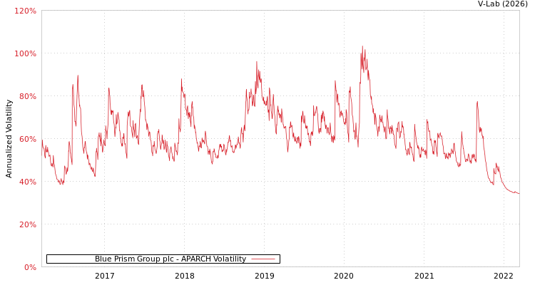 graph of Blue Prism Group plc APARCH