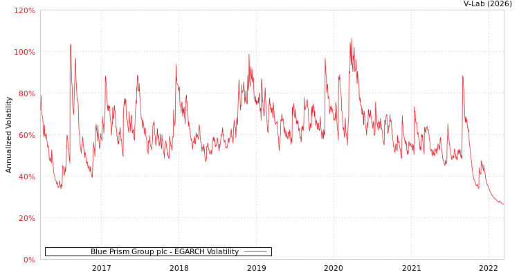 graph of Blue Prism Group plc EGARCH