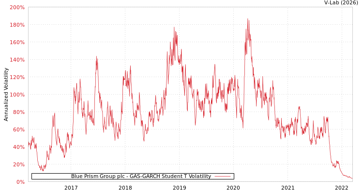 graph of Blue Prism Group plc GAS-GARCH-T
