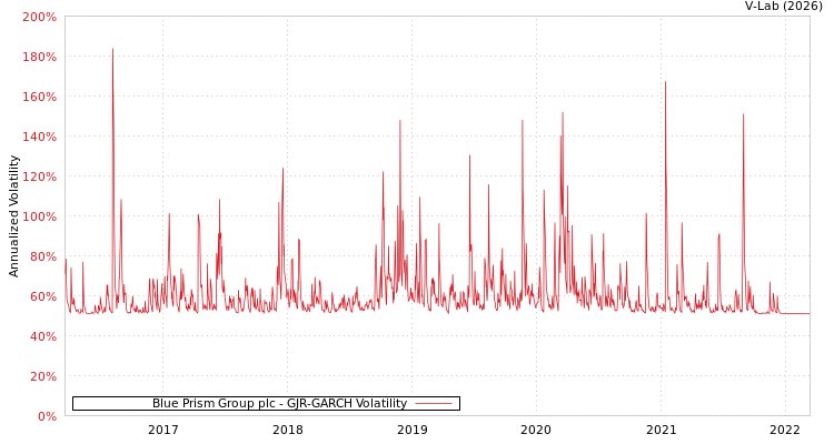 graph of Blue Prism Group plc GJR-GARCH