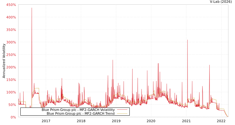 graph of Blue Prism Group plc MF2-GARCH