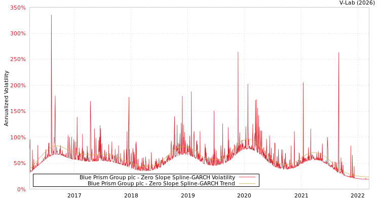 graph of Blue Prism Group plc S0GARCH