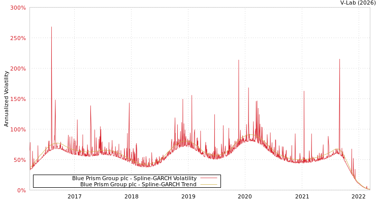 graph of Blue Prism Group plc SGARCH