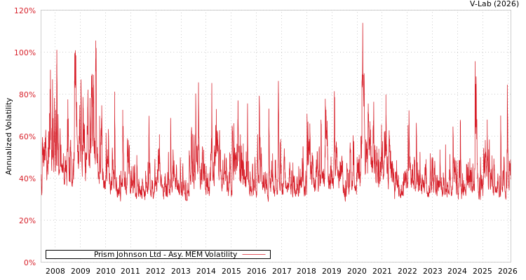 graph of Prism Johnson Ltd AMEM