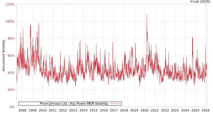graph of Prism Johnson Ltd APMEM