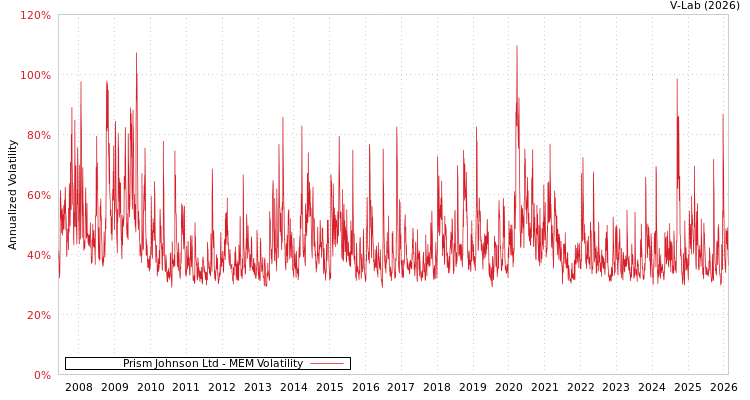 graph of Prism Johnson Ltd MEM