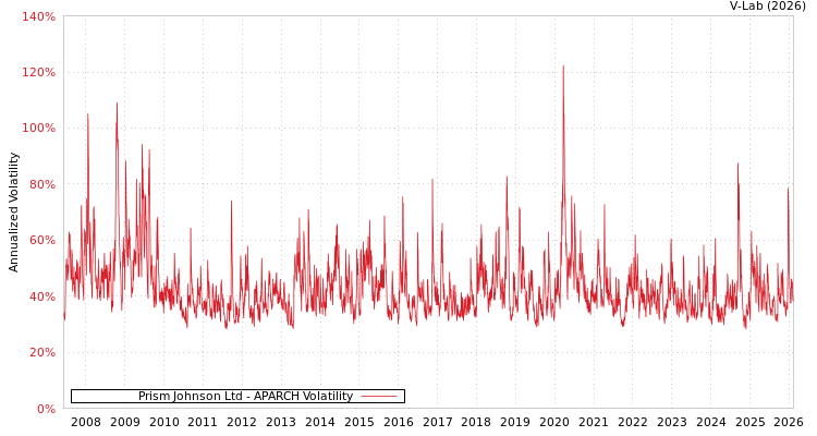 graph of Prism Johnson Ltd APARCH