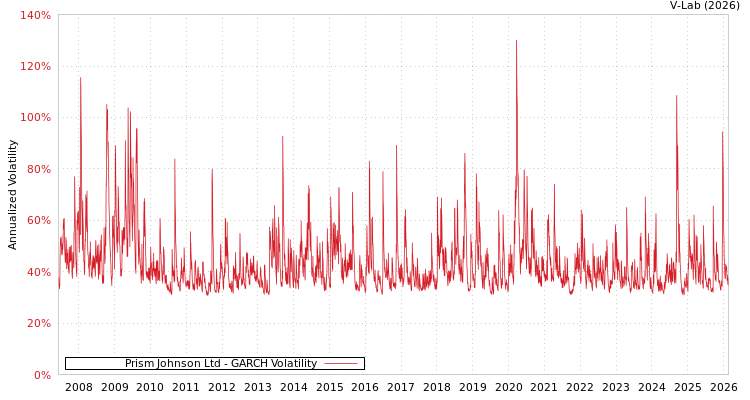 graph of Prism Johnson Ltd GARCH