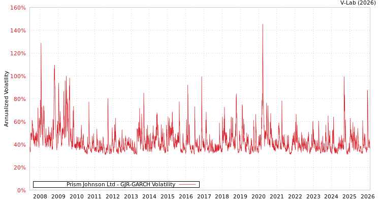 graph of Prism Johnson Ltd GJR-GARCH