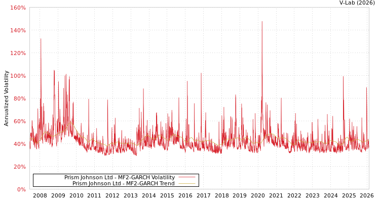 graph of Prism Johnson Ltd MF2-GARCH