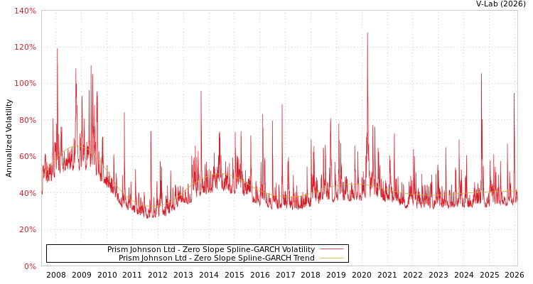 graph of Prism Johnson Ltd S0GARCH