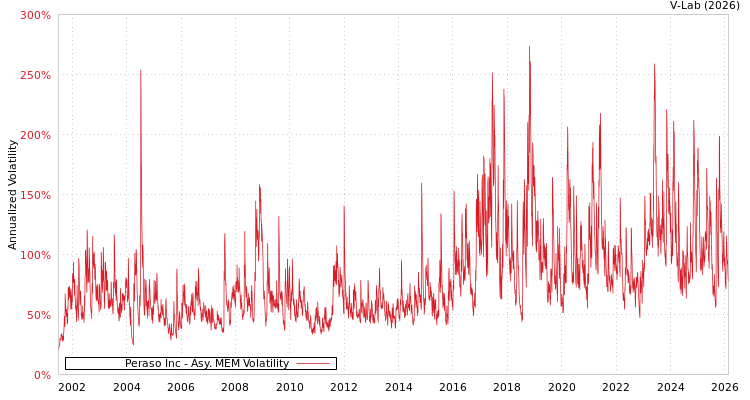 graph of Peraso Inc AMEM