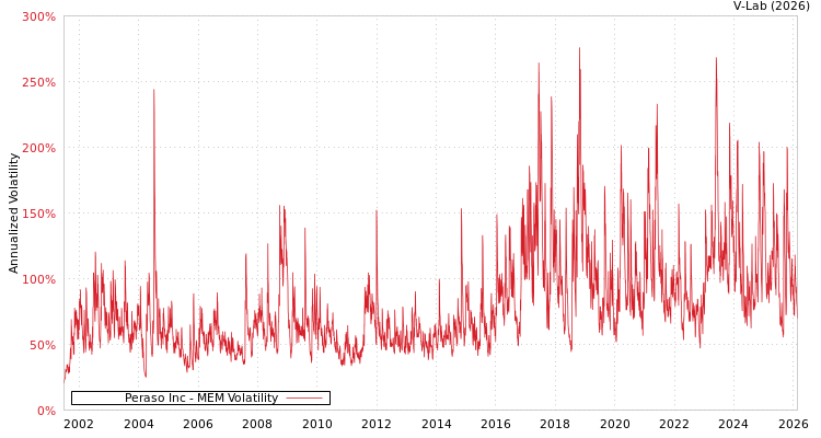 graph of Peraso Inc MEM
