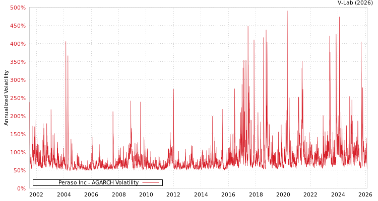 graph of Peraso Inc AGARCH