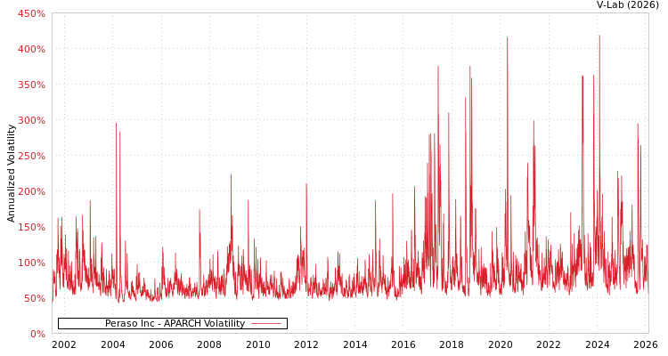 graph of Peraso Inc APARCH
