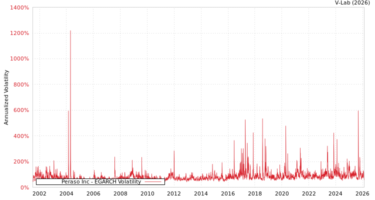graph of Peraso Inc EGARCH