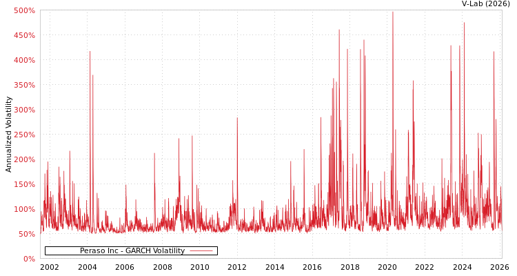 graph of Peraso Inc GARCH