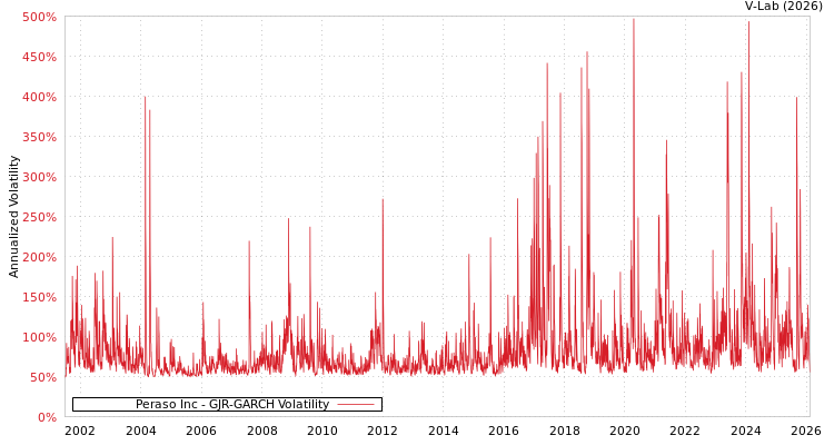 graph of Peraso Inc GJR-GARCH