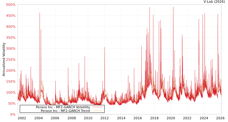 graph of Peraso Inc MF2-GARCH