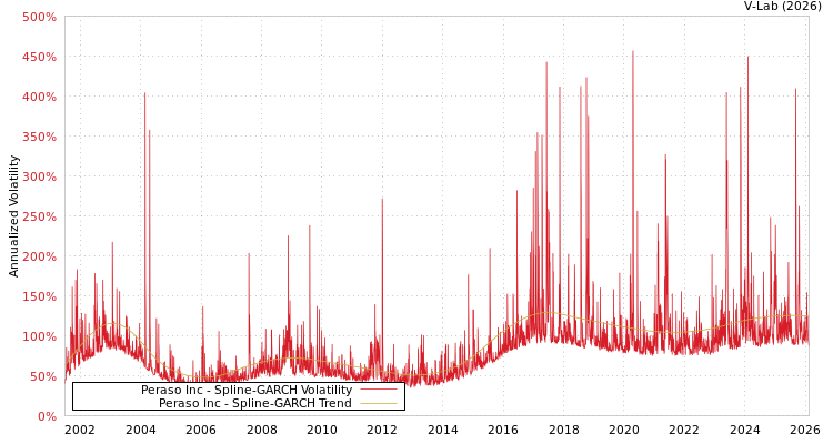 graph of Peraso Inc SGARCH