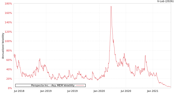 graph of Perspecta Inc. AMEM