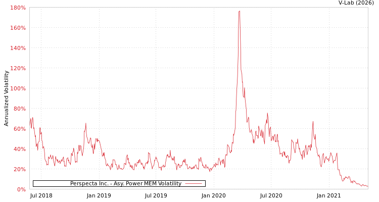 graph of Perspecta Inc. APMEM