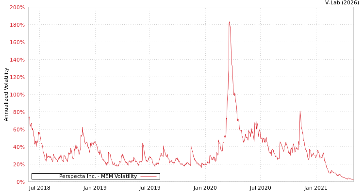 graph of Perspecta Inc. MEM