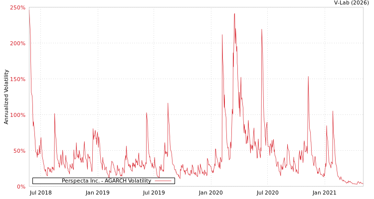 graph of Perspecta Inc. AGARCH