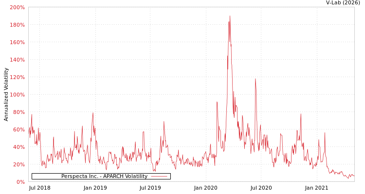 graph of Perspecta Inc. APARCH