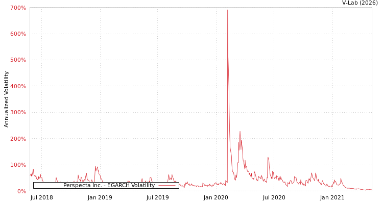 graph of Perspecta Inc. EGARCH