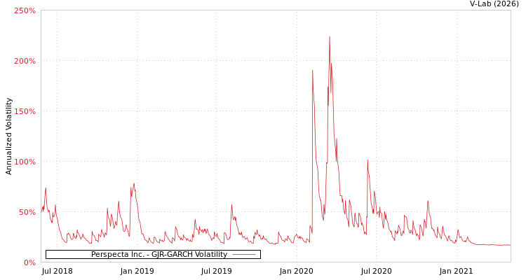 graph of Perspecta Inc. GJR-GARCH