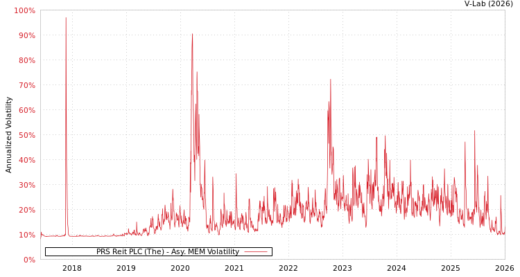 graph of PRS Reit PLC (The) AMEM