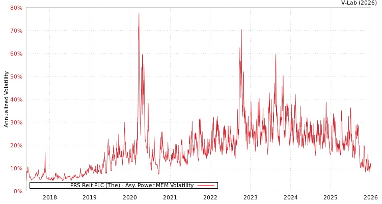 graph of PRS Reit PLC (The) APMEM