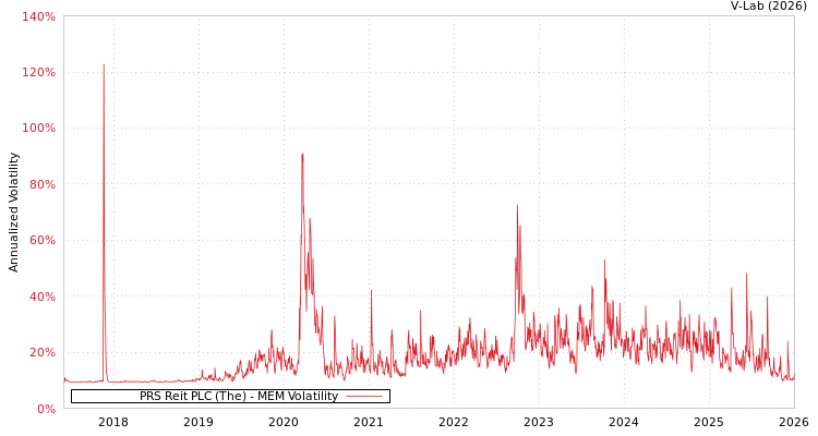 graph of PRS Reit PLC (The) MEM