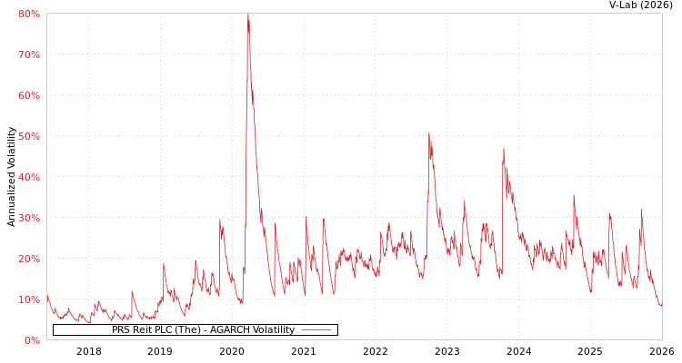 graph of PRS Reit PLC (The) AGARCH