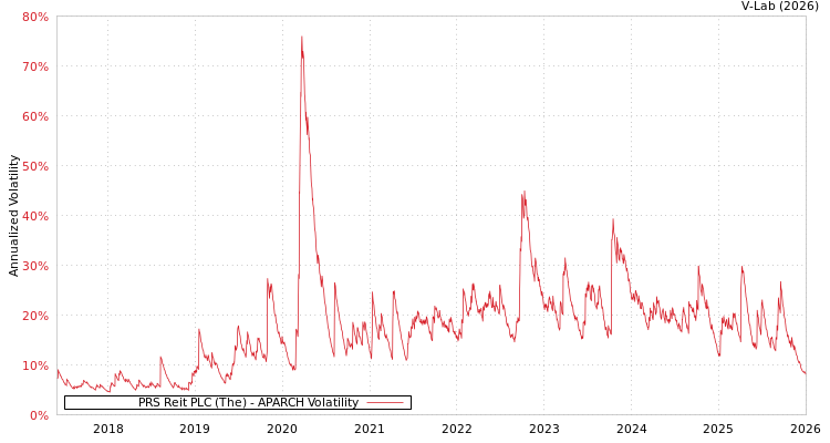 graph of PRS Reit PLC (The) APARCH