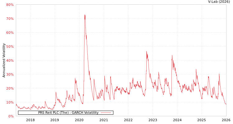 graph of PRS Reit PLC (The) GARCH