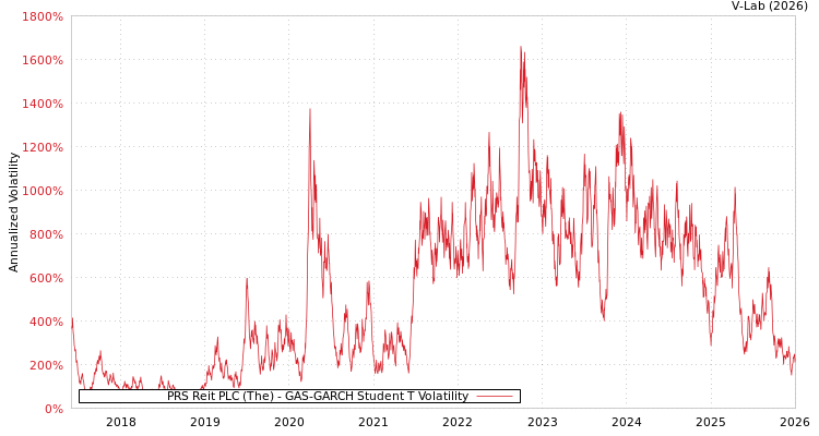 graph of PRS Reit PLC (The) GAS-GARCH-T