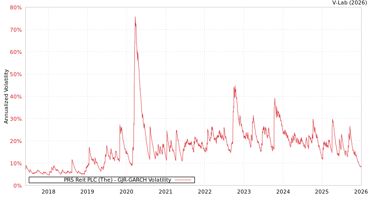 graph of PRS Reit PLC (The) GJR-GARCH