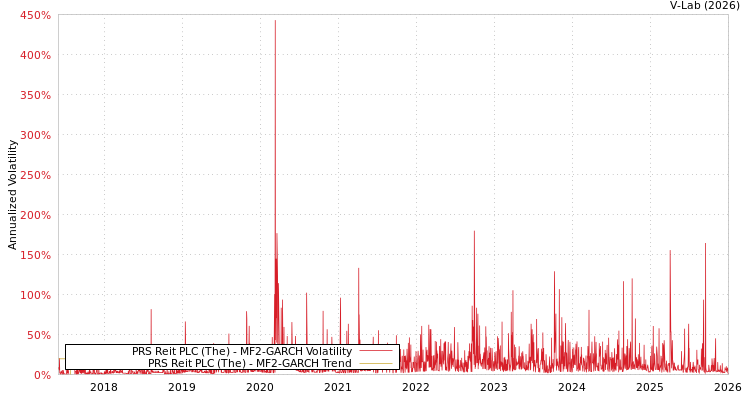 graph of PRS Reit PLC (The) MF2-GARCH