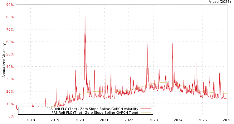 graph of PRS Reit PLC (The) S0GARCH