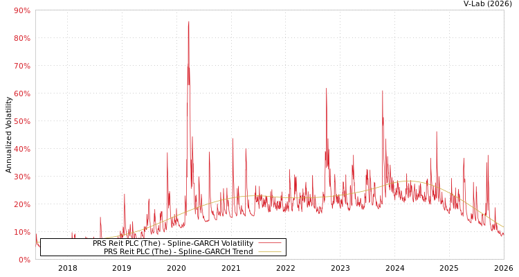 graph of PRS Reit PLC (The) SGARCH