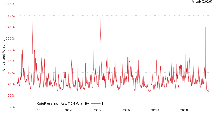 graph of CafePress Inc AMEM