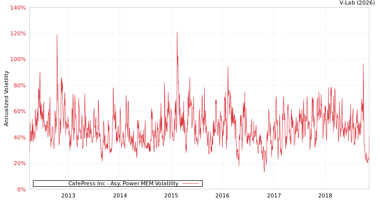 graph of CafePress Inc APMEM