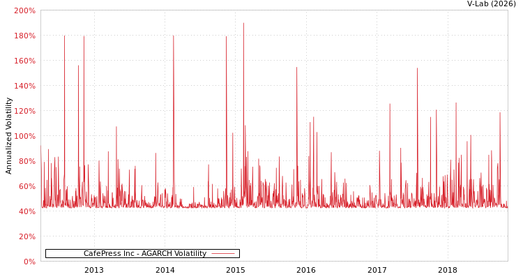 graph of CafePress Inc AGARCH