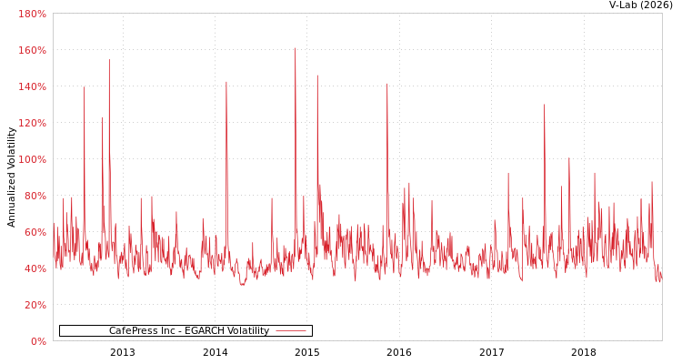 graph of CafePress Inc EGARCH